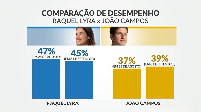 Quaest PE: diferença entre Raquel e João no 2º turno cai de 10 para 6 pontos